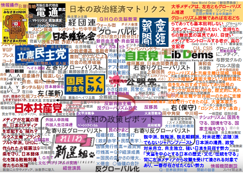 日本の政治経済マトリクス、グローバル化、反グローバル化、新自由主義、グローバリスト、右、左、左派メディア、ＮＨＫ、朝日新聞、電通、経団連、洗脳、産経新聞、反グローバリズム政党、ナショナリズム