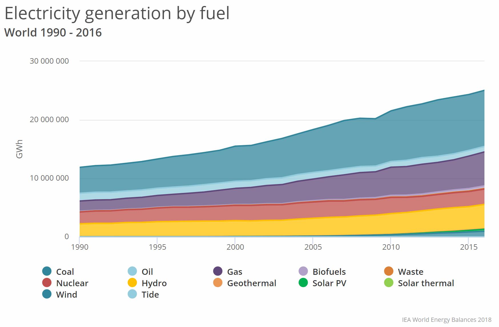(Graph)Electricity generation by fuel_would_chart_190814