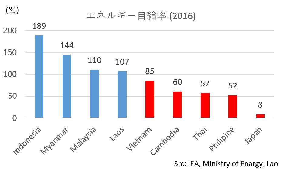 (Graph)ASEAN各国のエネルギー自給率2016