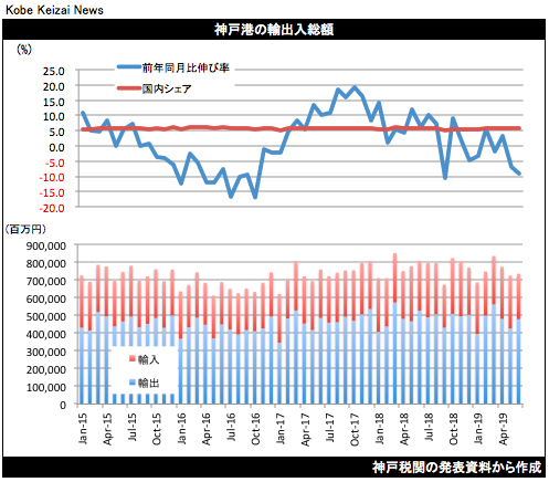 20190718貿易統計グラフ