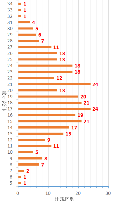 ロト7での第4当選数字毎の出現した回数を表した棒グラフ