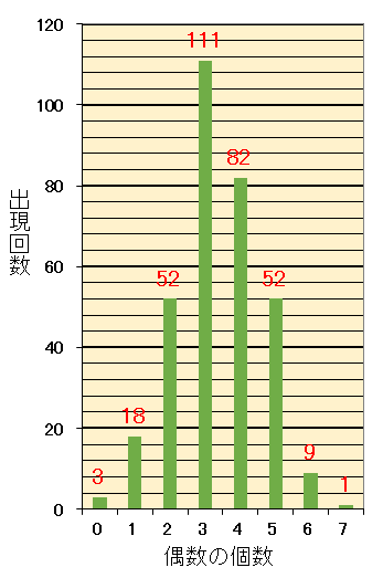 ロト7での7個の当選数字の内の偶数の個数毎の出現回数棒グラフ