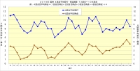 2019年阪神・4試合平均得点・安打推移73試合～108試合