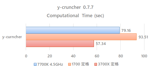 benchmark_3700x_default_y_cruncher.png